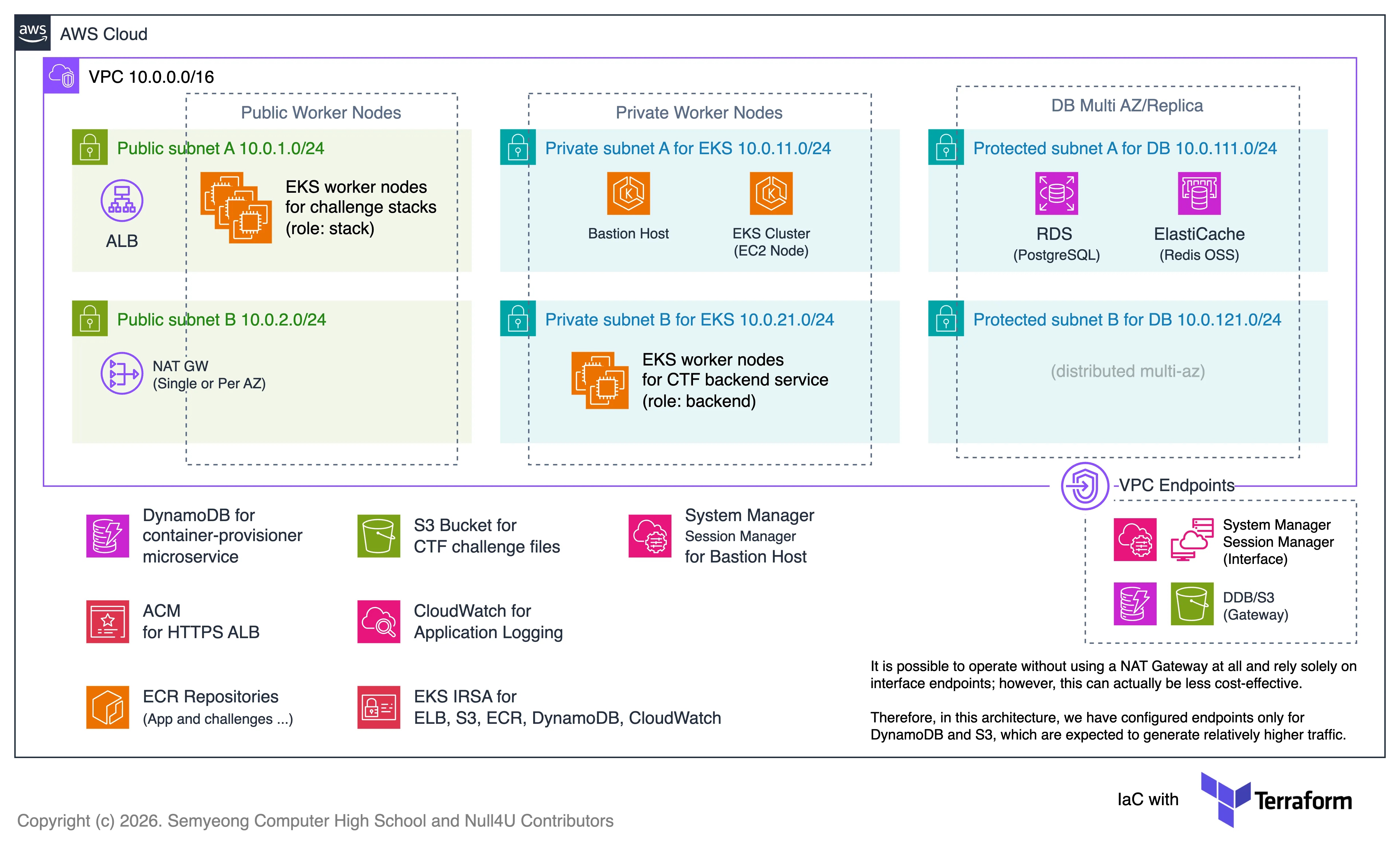 AWS Architecture