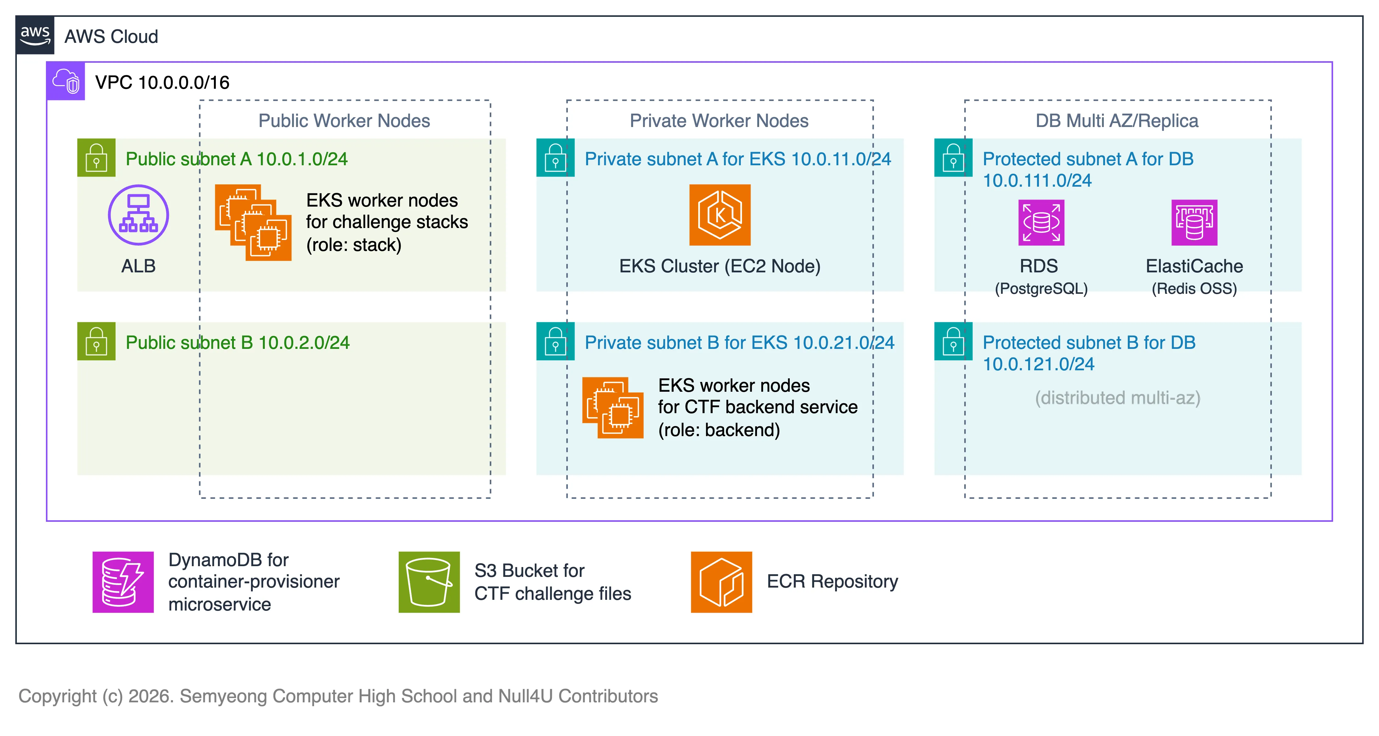 AWS Architecture