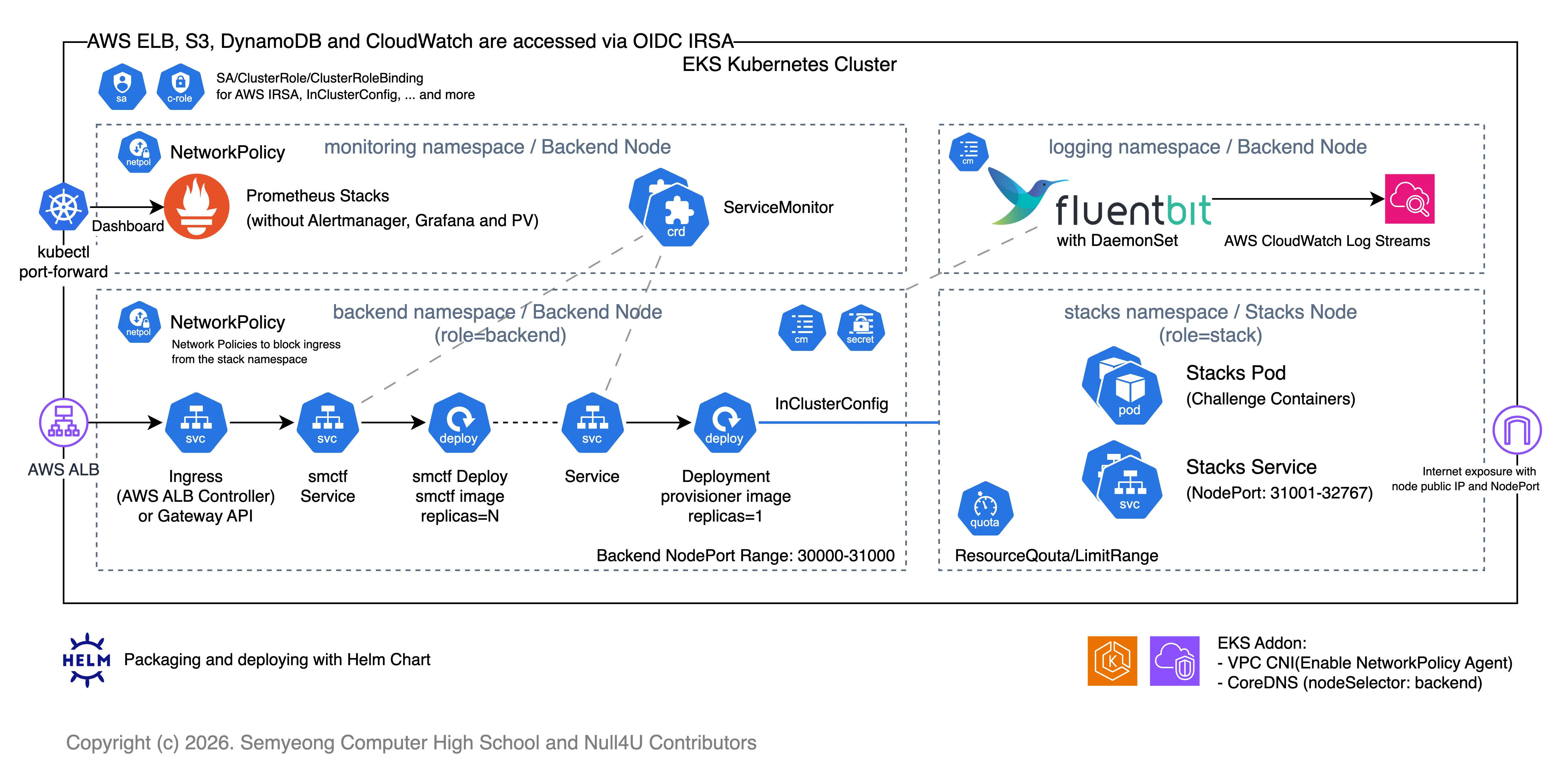 Kubernetes Architecture