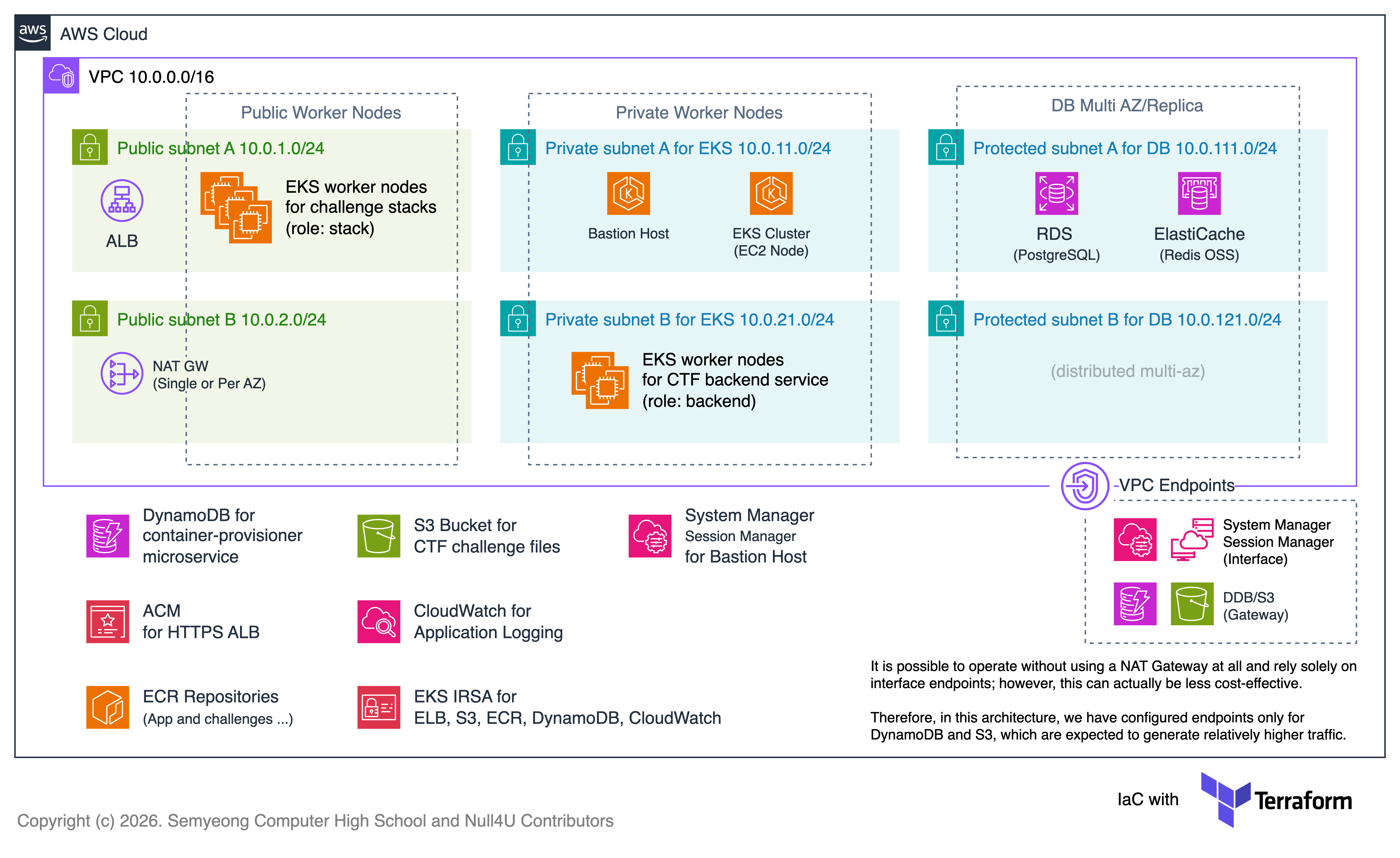 AWS Architecture