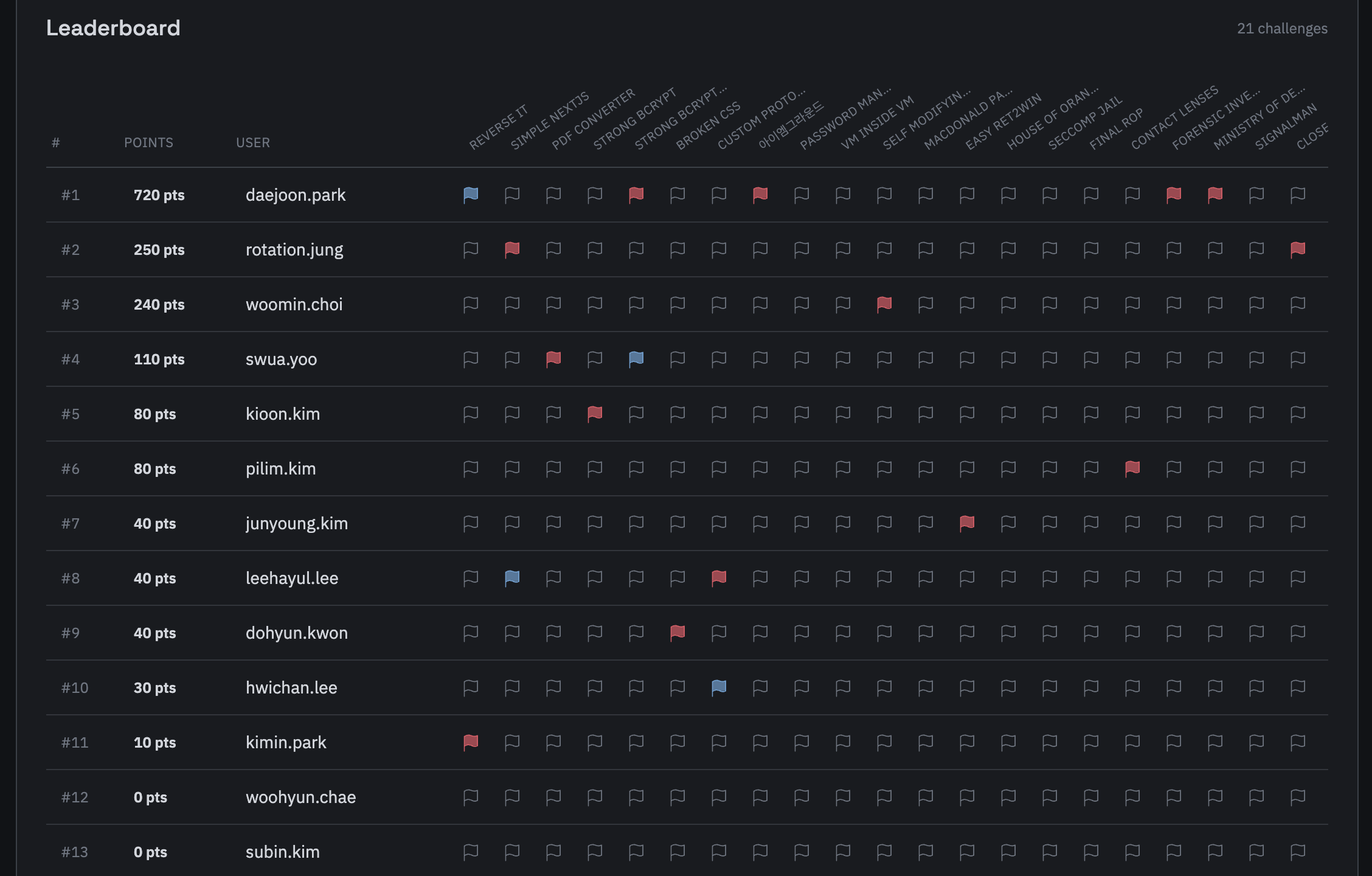 Scoreboard Leaderboard