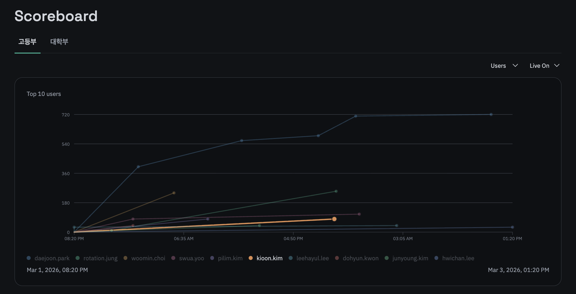 Scoreboard Timeline 2