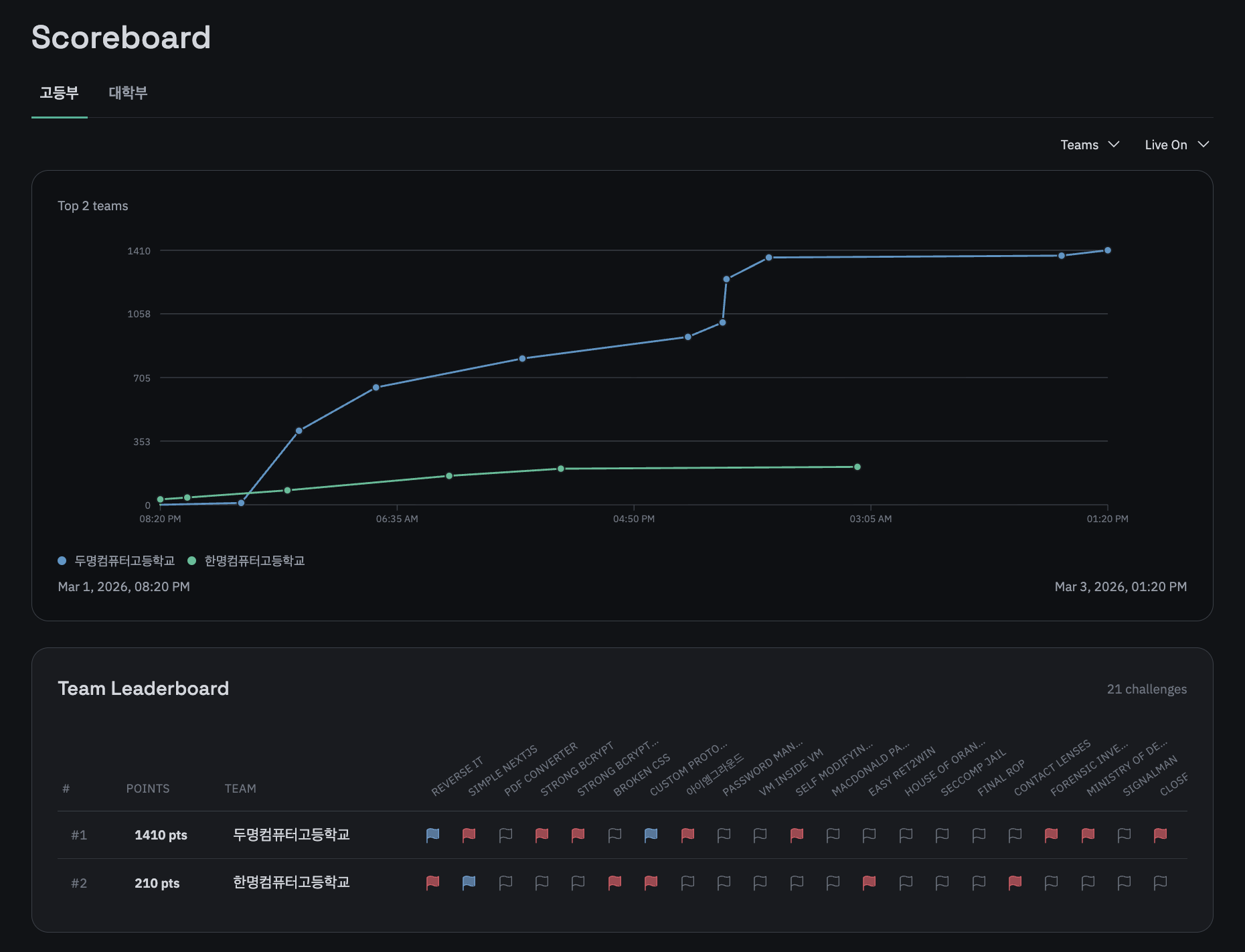 Scoreboard Timeline Teams