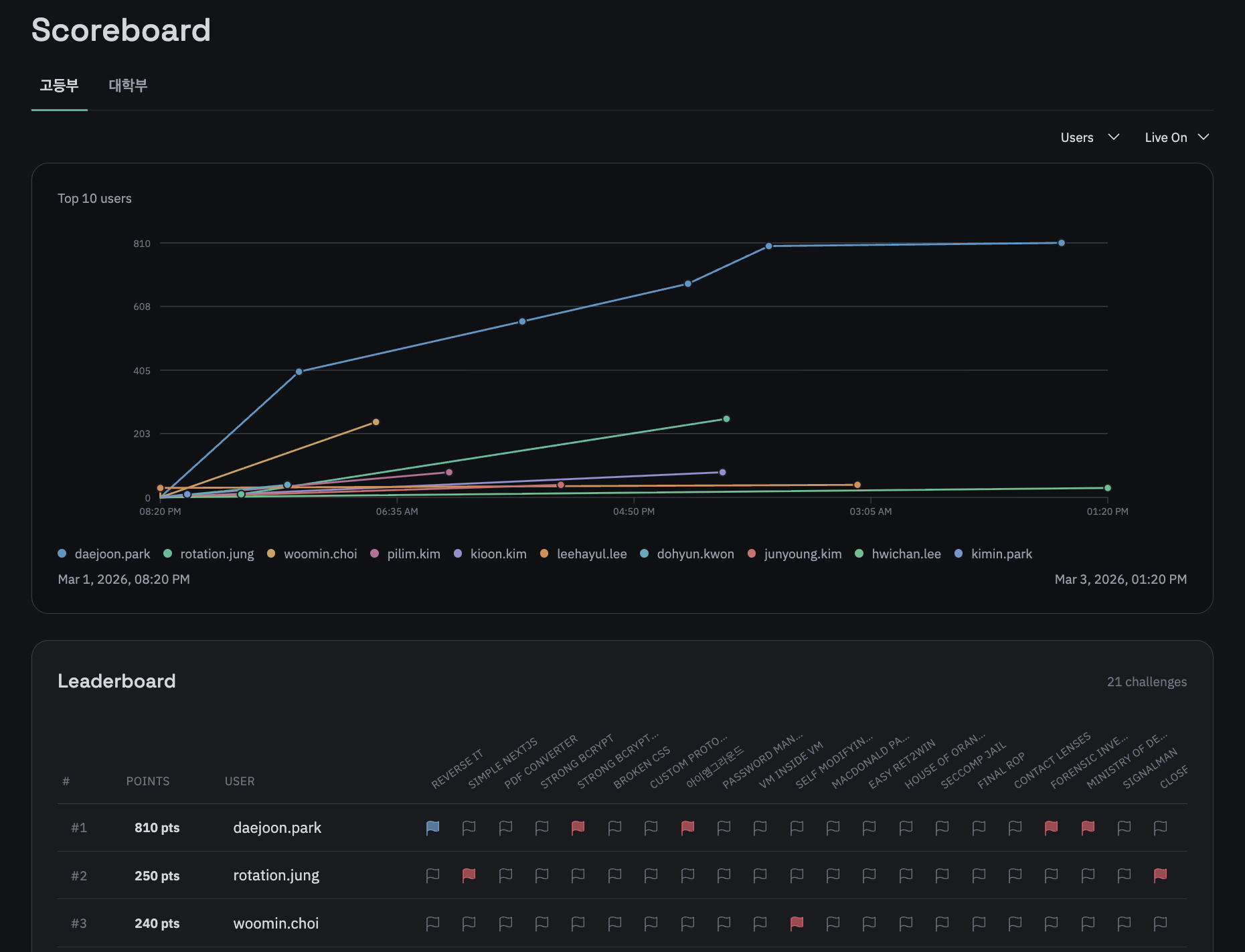 Scoreboard Timeline Users